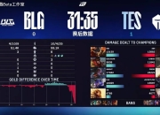 九游官网-包含BLG横扫TSM，Caps拿下关键大龙峡谷大战四强赛，成为赛场最大亮点的词条