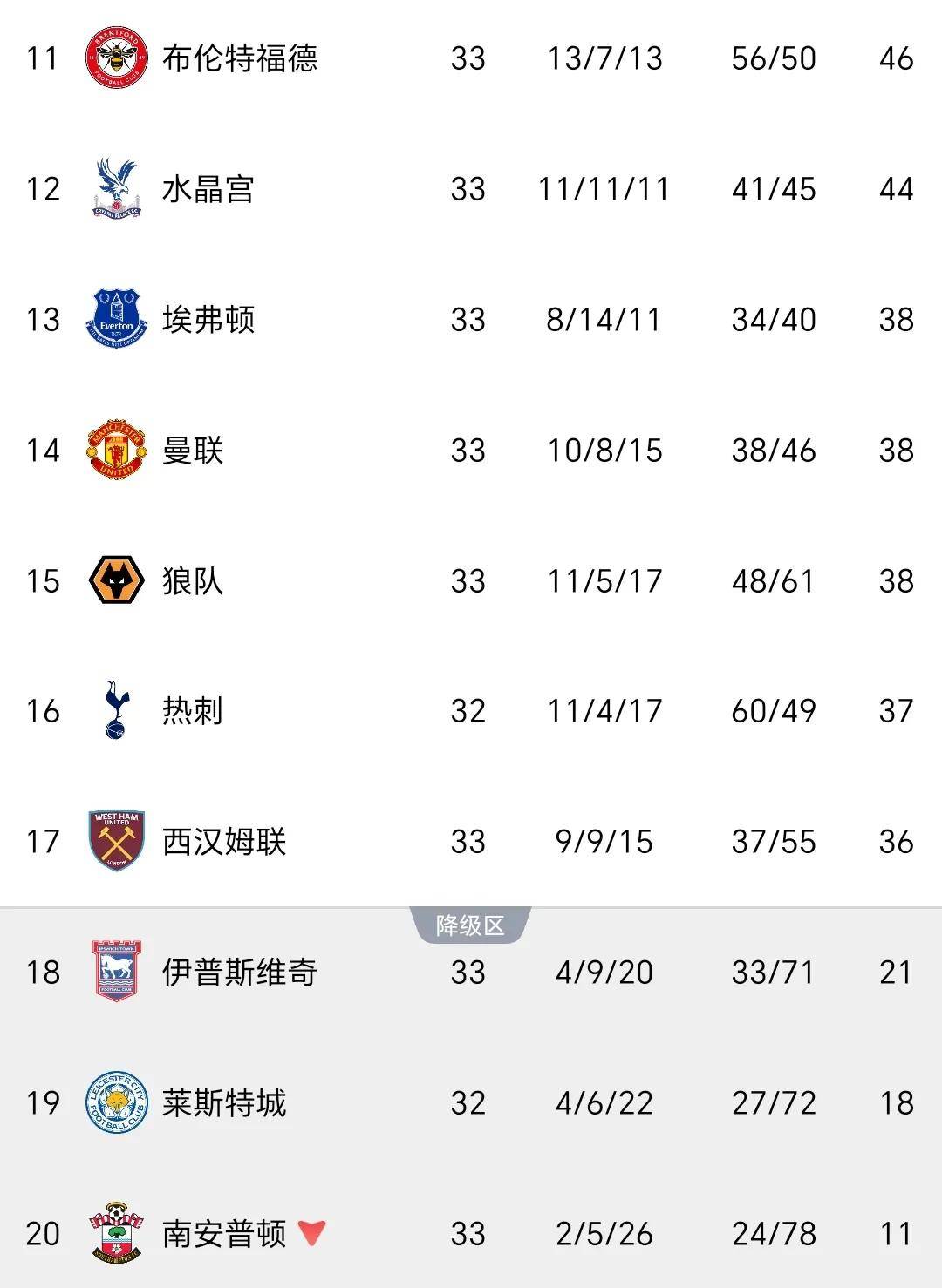 狼队绝杀胜利，英超积分不断增加