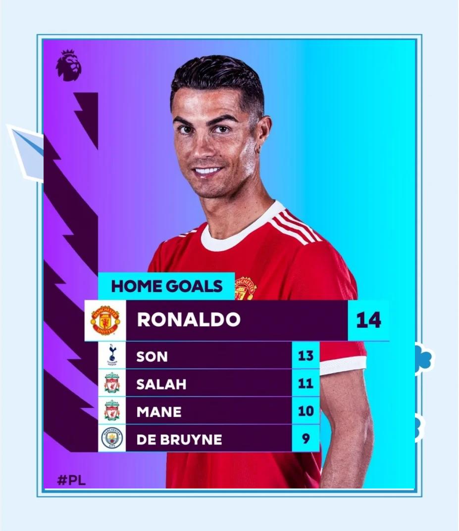 梅西C罗领跑射手榜，史上射手大战再度升温！