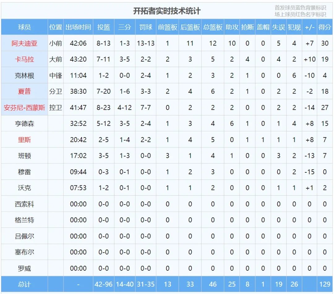 球员表现出色，队伍成绩大幅提高