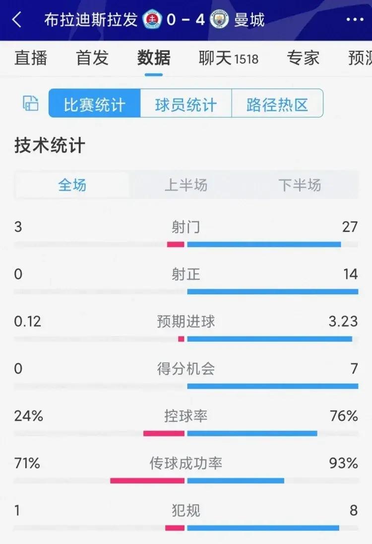 曼城客场大捷，晋级八强成为现实