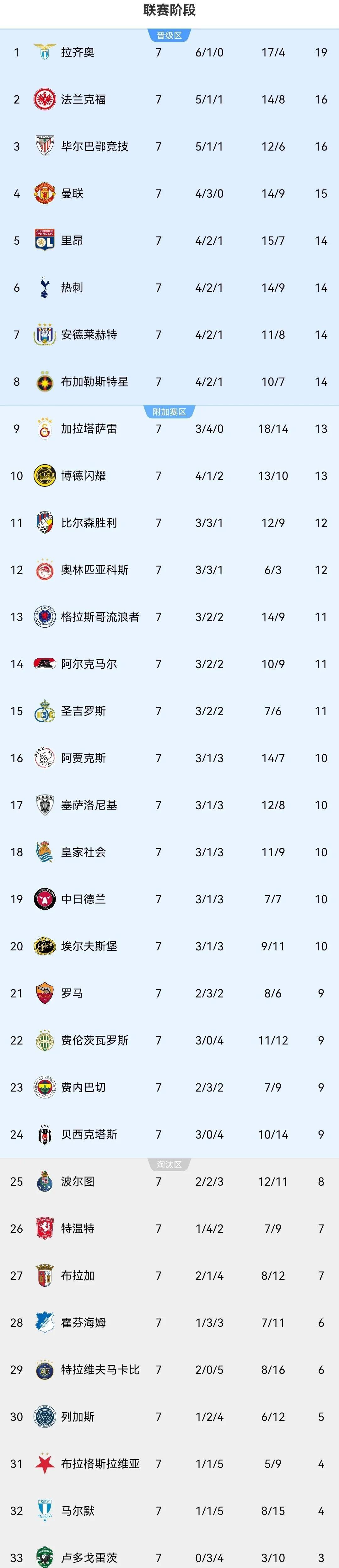 拉齐奥主场取胜，继续紧追积分榜前列