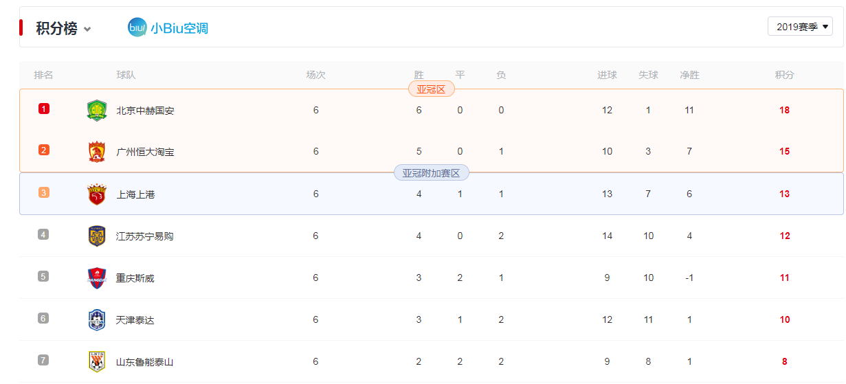 苏宁主场不敌苏宁，积分榜位置下滑