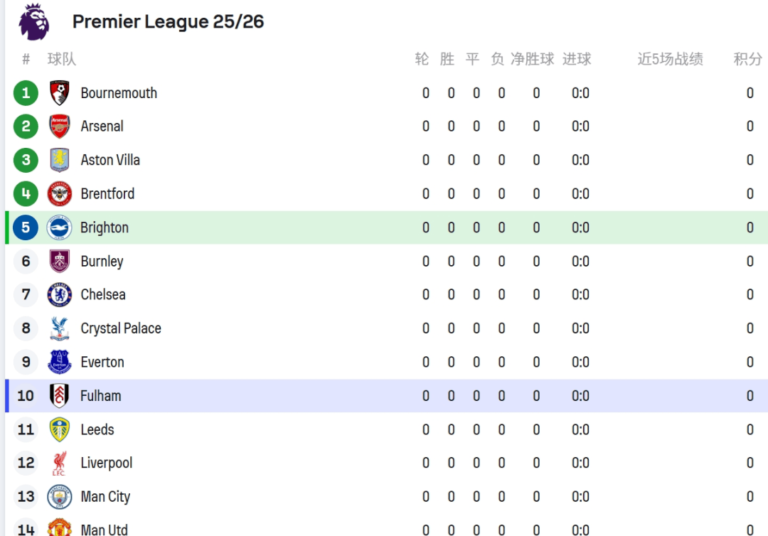 布莱顿主场完胜，英超保级形势向好