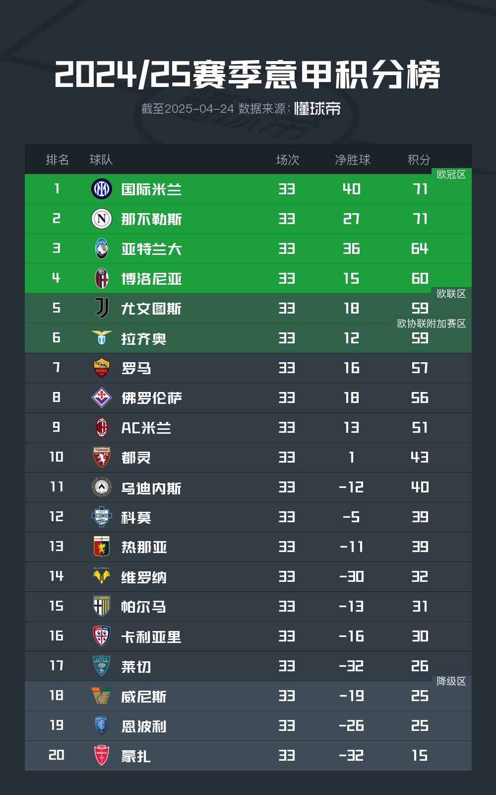 沃尔夫斯堡客场绝杀，领先积分榜其他球队的简单介绍